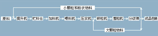 干法造粒设备